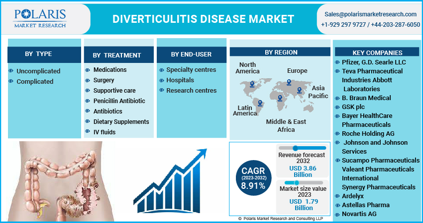 Diverticulitis Disease Market